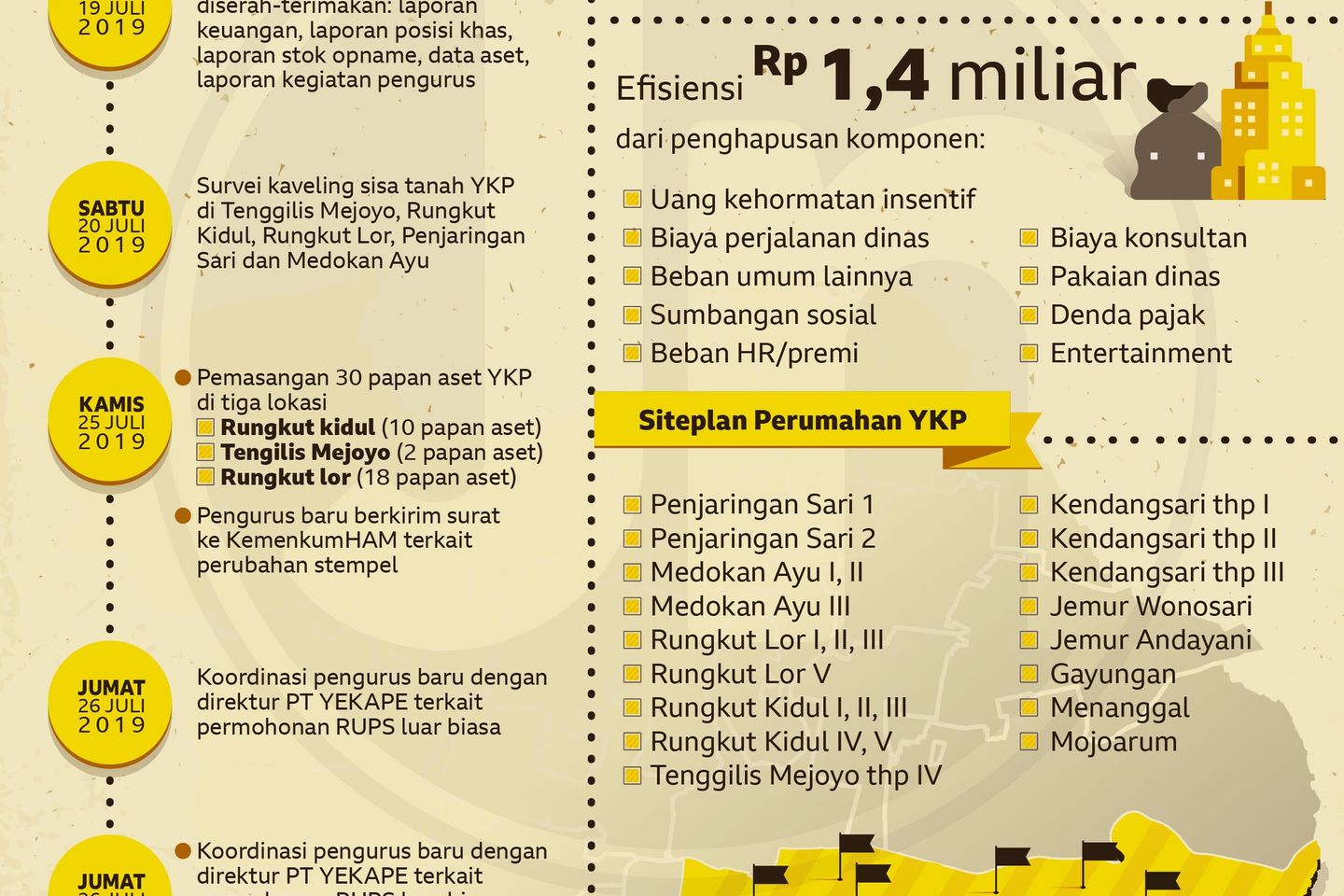 Langkah Taktis Pemkot Surabaya Kelola YKP