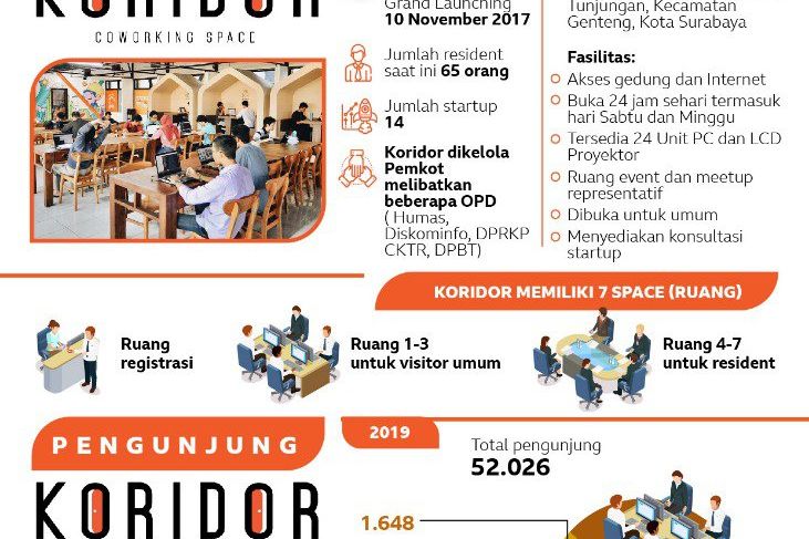 Koridor, Tempat <em>Nyangkruk</em> Entrepreneur Muda Surabaya
