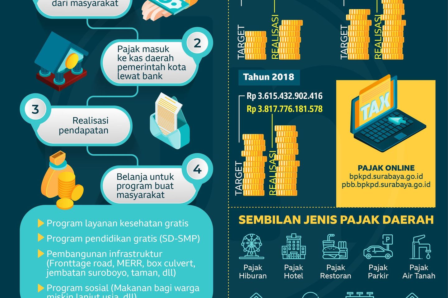 Dana Pajak Mengalir Ke Mana Saja?