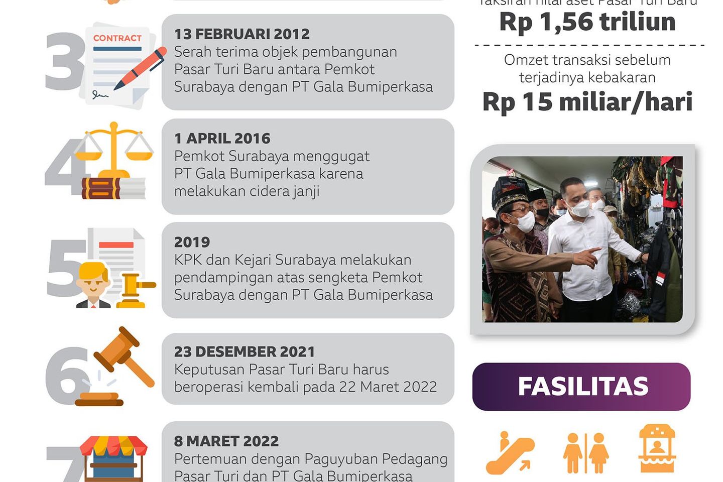15 Tahun Lamanya Mangkrak, di Tangan Eri Cahyadi Pasar Turi Kini Hidup Kembali