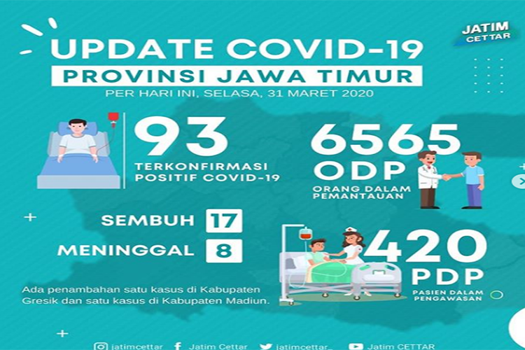 Di Jatim 93 Pasien Positif Covid-19