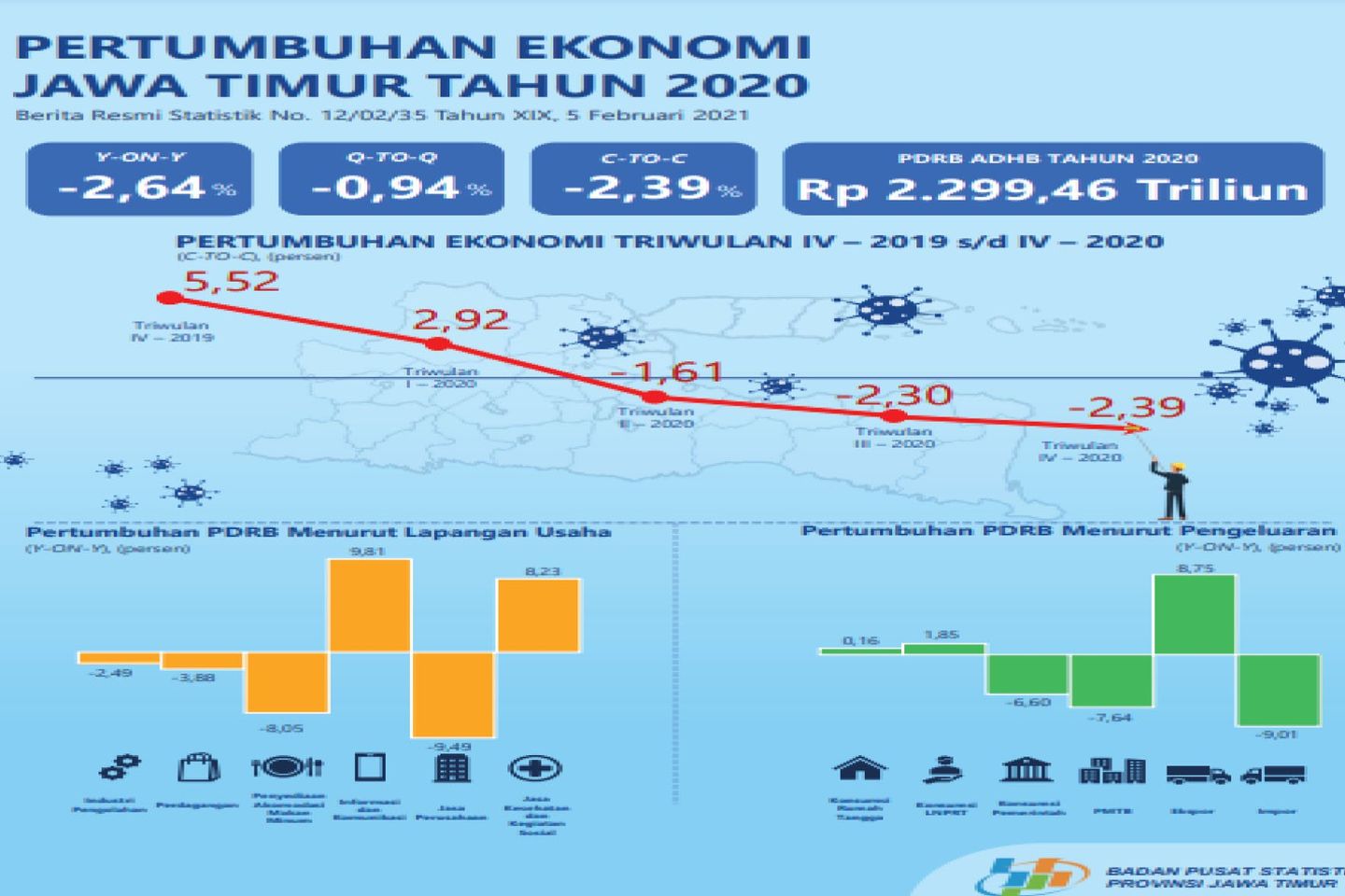 Pertumbuhan Ekonomi 2020 Minus 2,39 Persen