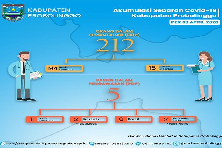 PDP Covid-19 di Kabupaten Probolinggo Bertambah, 1 Orang Meninggal