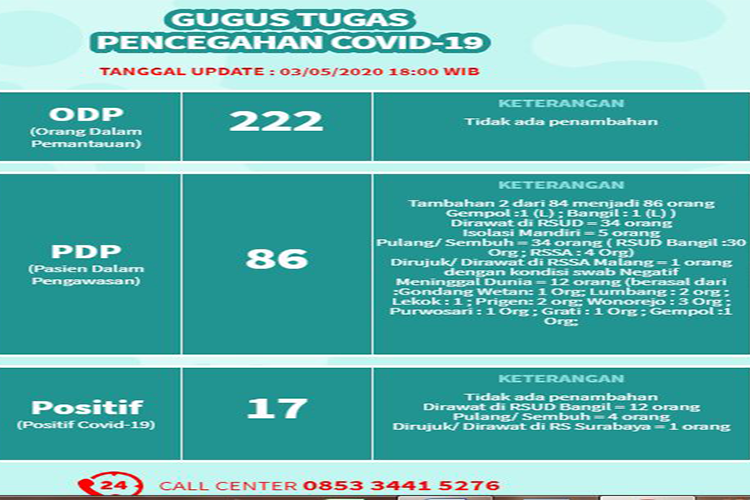 Pasien Positif Covid-19 Kabur dari RSUD dr Soetomo Ditemukan di Pasuruan