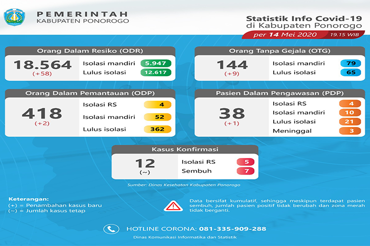 Tujuh Pasien Covid-19 di Ponorogo Sembuh, Lima Menjalani Isolasi