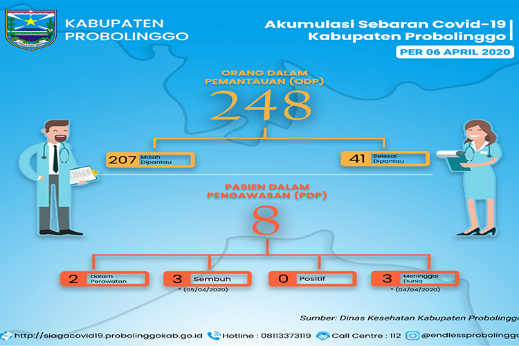 Pandemi Covid-19, PDP di Probolinggo Bertambah, Satu ODP Asal Bali Meninggal