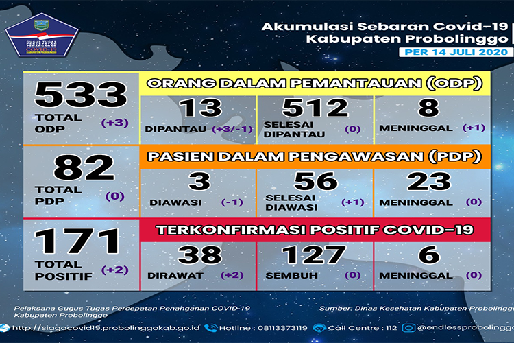 Klaster Pelangi Kembali Sumbang Pasien Covid-19 di Probolinggo