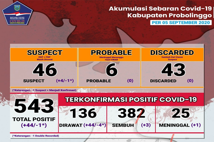 Kontak Erat, Dominasi Penambahan Pasien Covid-19 di Probolinggo