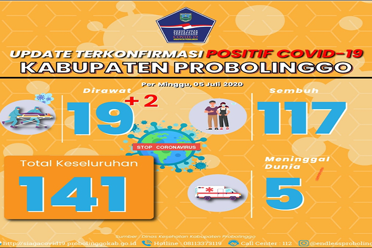 Terus Bertambah, Klaster Pelangi Kembali Sumbang 2 Pasien Covid-19 di Probolinggo