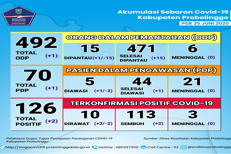 Dua Nakes di Kabupaten Probolinggo Sembuh, Dua Lainnya Positif Covid-19