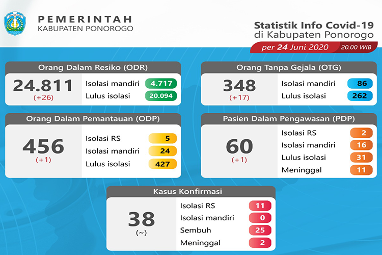 Jalani Test Swab 22 Kali, Dua Pasien Covid-19 di Ponorogo Sembuh