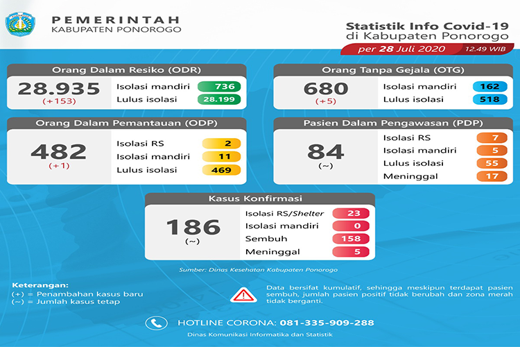 28 Pasien Covid-19 di Ponorogo Sembuh, 27 Diantaranya Santri Gontor