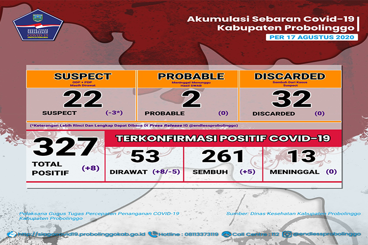 Pasien Covid-19 Klaster Pelangi Terus "Membayangi" di Probolinggo