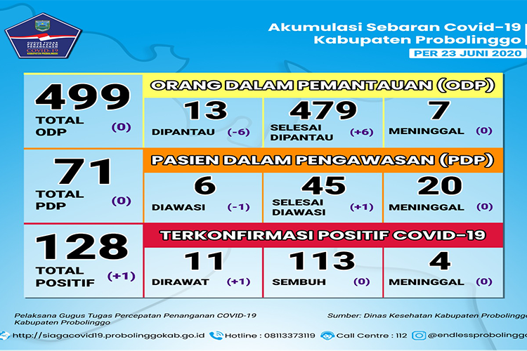 Pasien Positif Covid-19 di Klaster Pelangi Masih Ditemukan di Probolinggo
