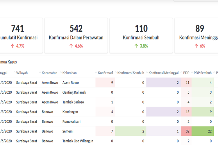 Tidak Semua Data Klaster Covid-19 di Surabaya yang Beredar di Medsos itu Benar