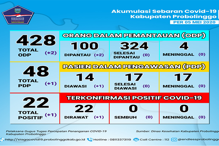 Pasien Covid-19 dari Klaster Lepas di Kabupaten Probolinggo Bertambah