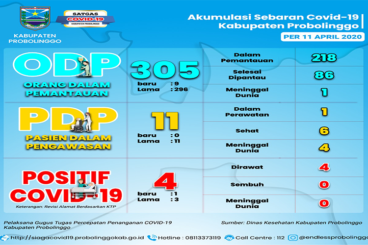 Peserta Bimtek Tenaga Kesehatan Haji Indonesia Asal Probolinggo Positif Covid-19