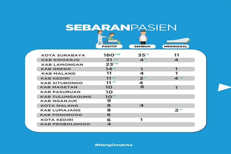Covid-19 di Jatim Terus Meningkat, Surabaya Penyumbang Terbesar di Urutan Pertama