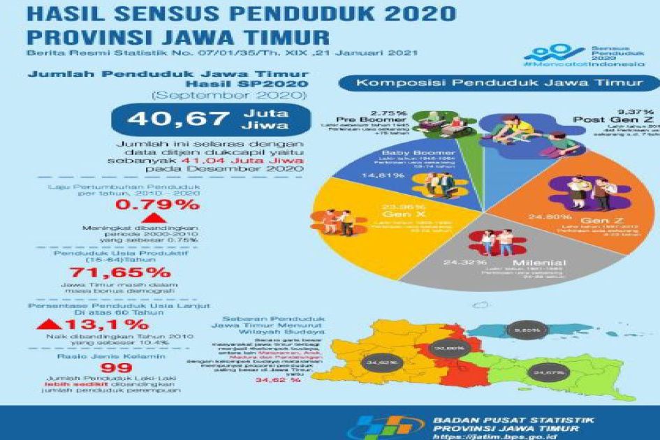 Generasi Z Dominasi Jumlah Penduduk, Saatnya Ekonomi Jatim Bangkit