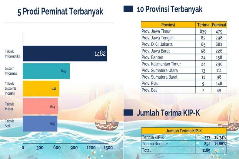 1.189 Calon Mahasiswa Diterima ITS Lewat Jalur SNMPTN
