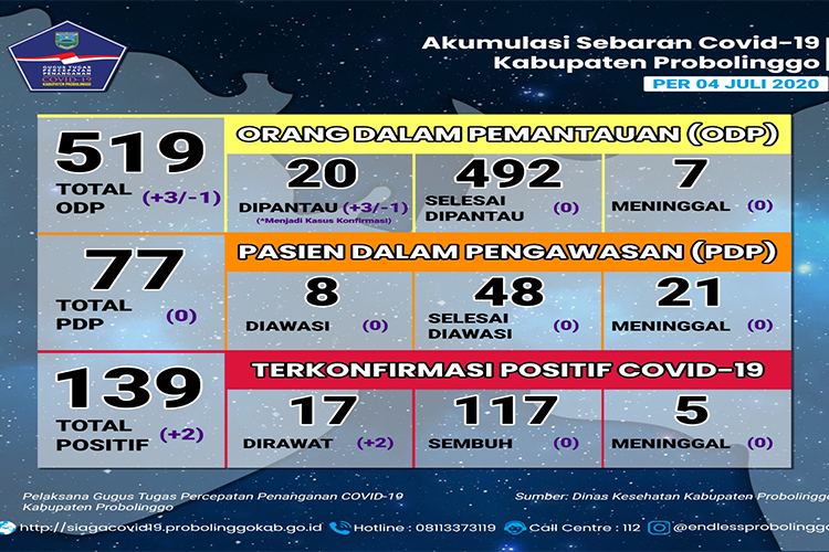 Ibu Usai Melahirkan Kembali Masuk Daftar Positif Covid-19 di Probolinggo