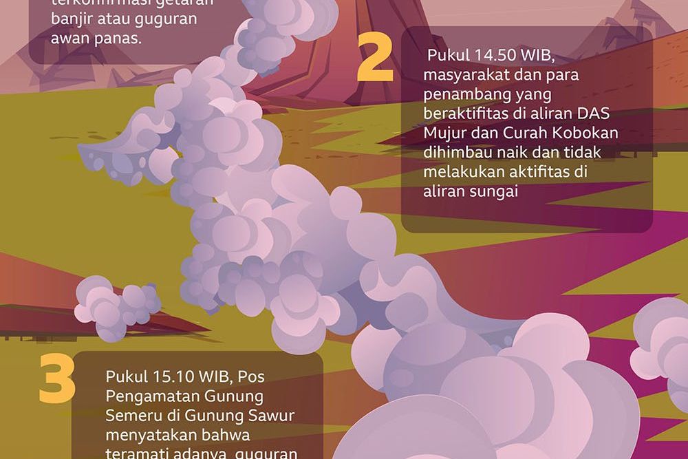 Ini Kronologis Erupsi Gunung Semeru di Jatim