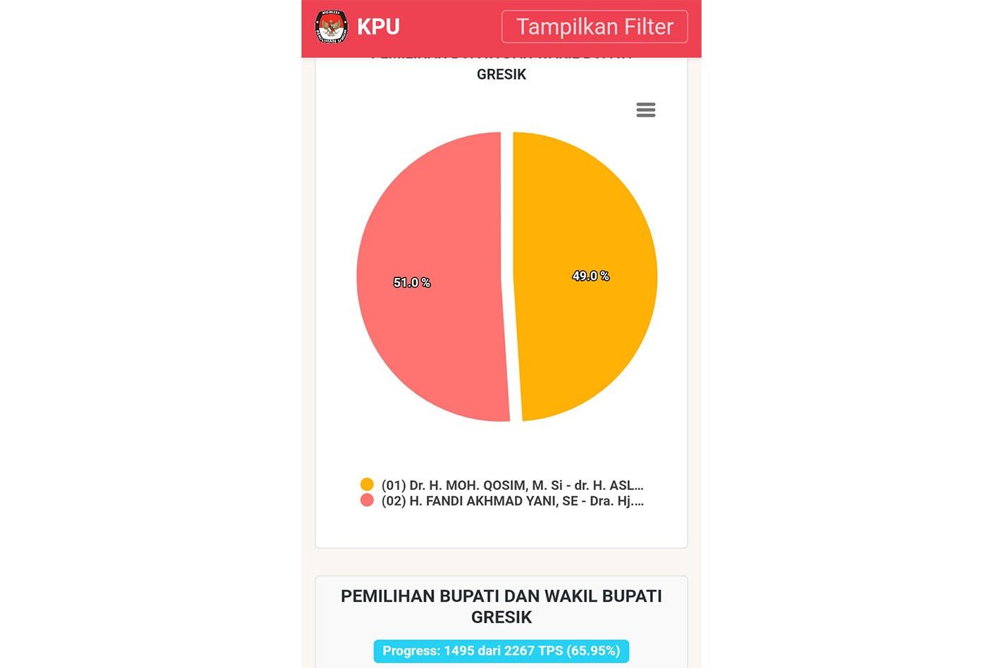 Paslon Saling Klaim Hasil Real Count, Perhitungan KPU di Pilkada Gresik Masih 64 Persen
