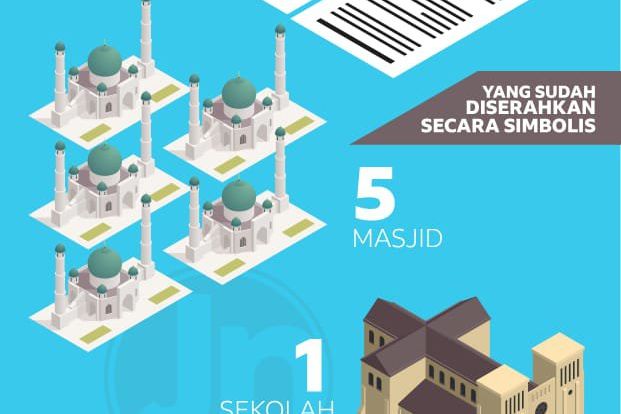 Jelang di Masa Akhir Jabatan, Risma Beri IMB Gratis ke Rumah Ibadah
