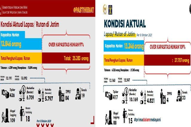 Warga Binaan Teoris dan Narkotika di Rutan-Lapas Jatim Meningkat