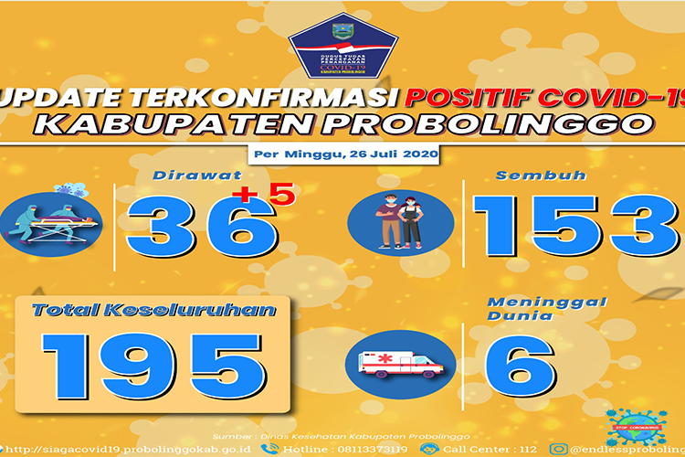 Jumlah Confirmed di Kota Probolinggo Terus Bertambah