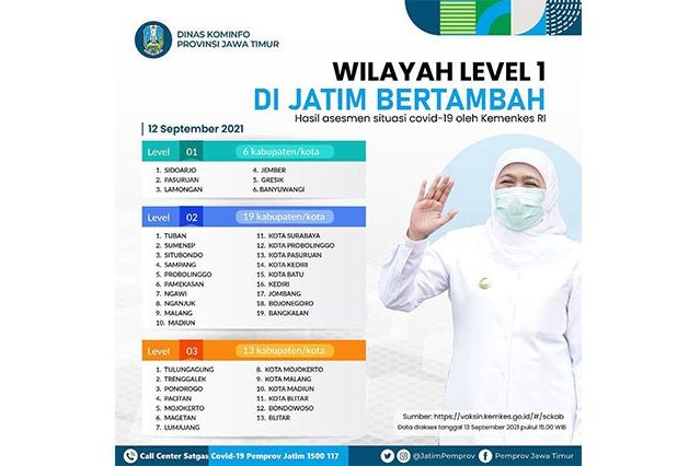 Jumlah Daerah Level 1 di Jatim Terus Bertambah Menjadi Enam Wilayah