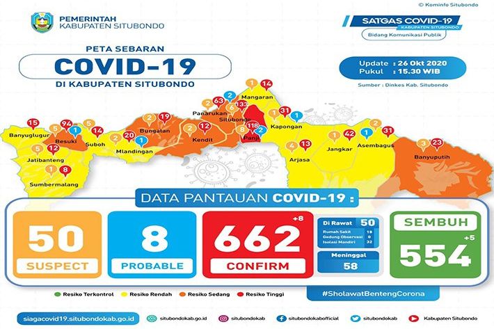 Penyebaran Covid-19 di Situbondo Mulai Terkendali