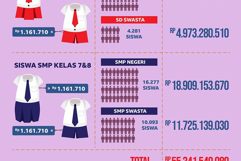 Seragam Sekolah di Surabaya Sebesar Rp 55 Miliar