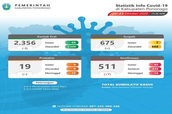 Lima Staf PLN Positif Covid-19