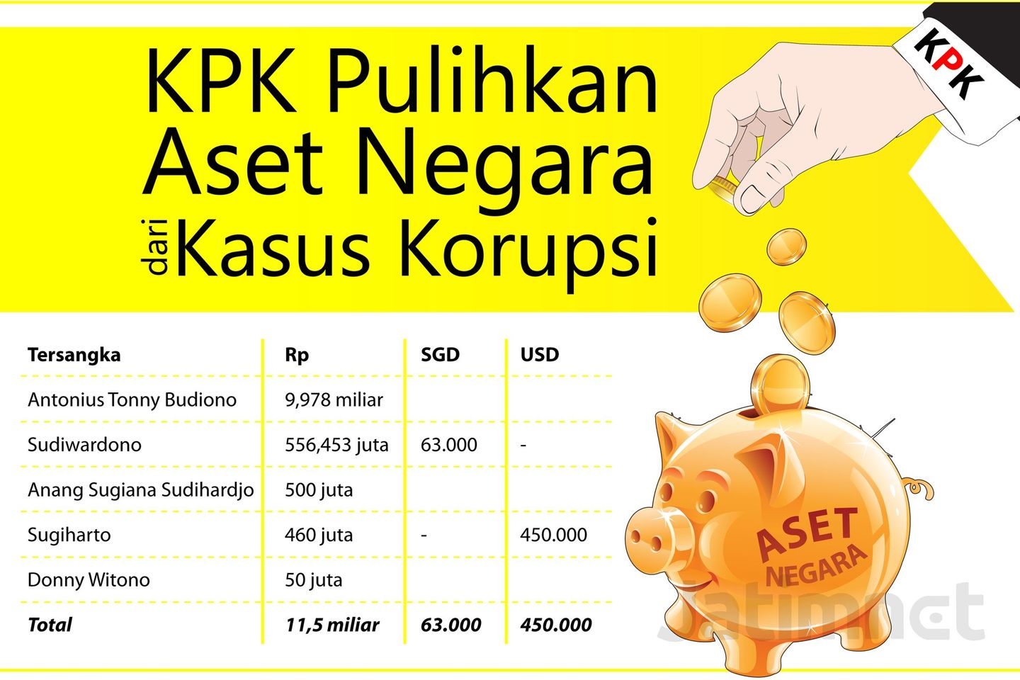 KPK Selamatkan Uang Negara Rp 11,5 Miliar
