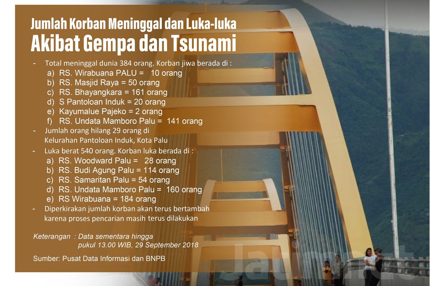 Ini Jumlah Korban Gempa dan Tsunami Palu