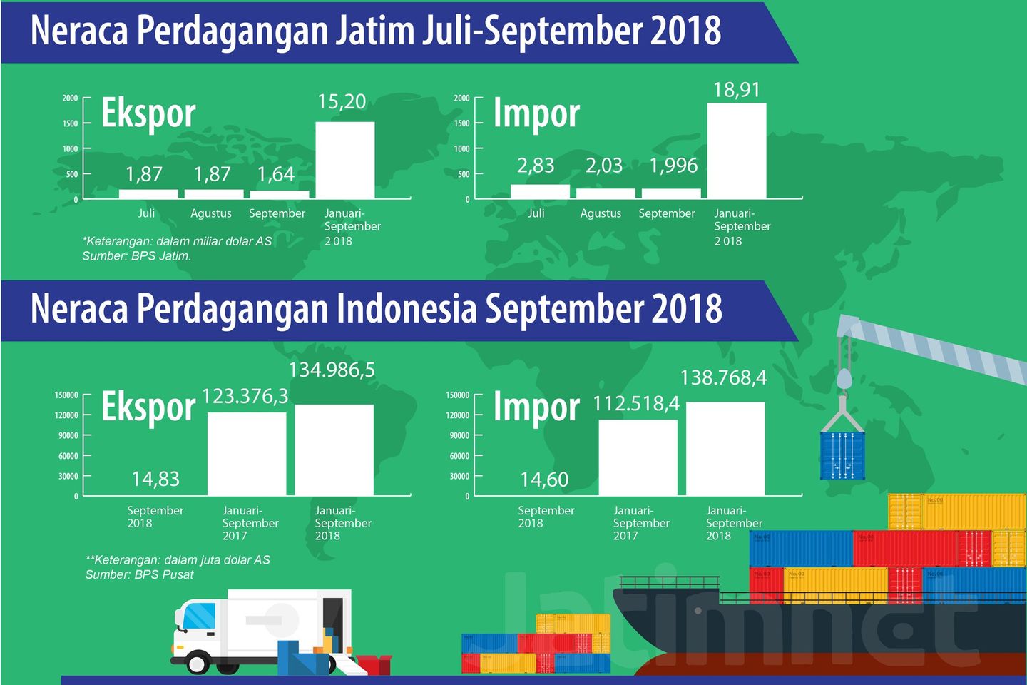 Jatim Defisit 0,35 Miliar Dolar AS di Bulan September