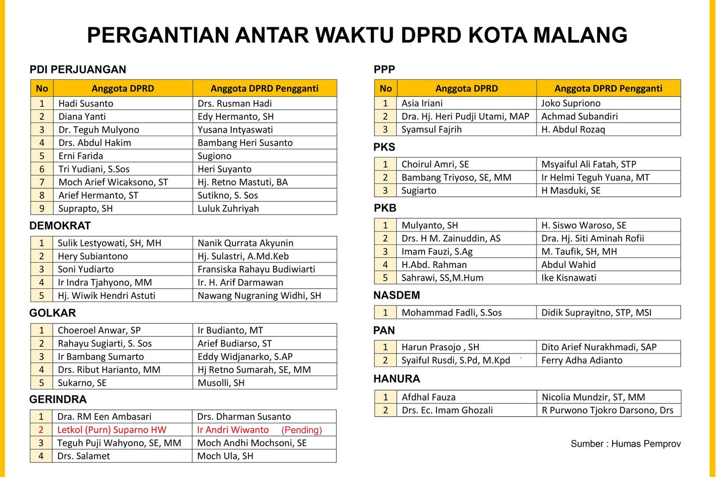 DPRD Kota Malang Miliki Penghuni Baru Ini Daftarnya