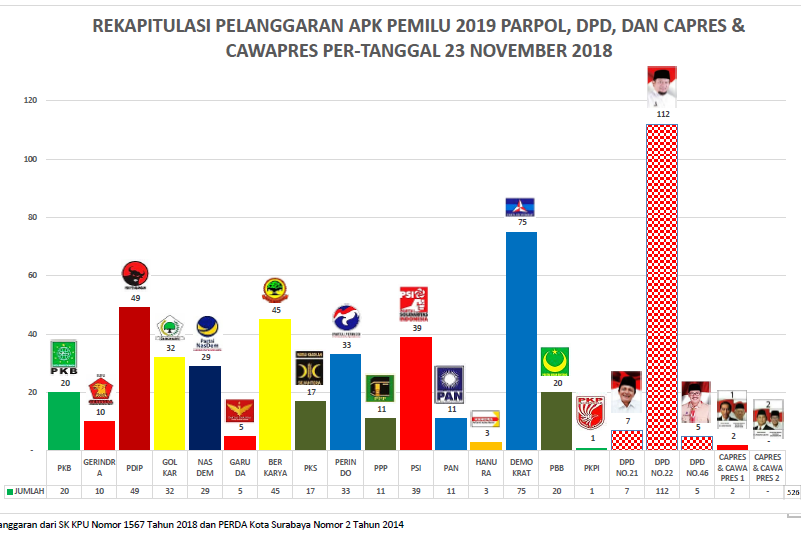 Enam Belas Parpol Langgar Pemasangan APK di Surabaya