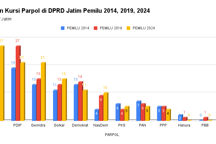 Tren Perolehan Kursi DPRD Jatim 2014-2024, Kursi Empat Parpol Ini Naik