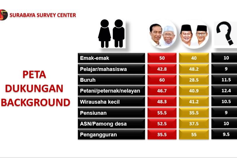 Pekerja Pilih Jokowi, Pengangguran Cenderung ke Prabowo