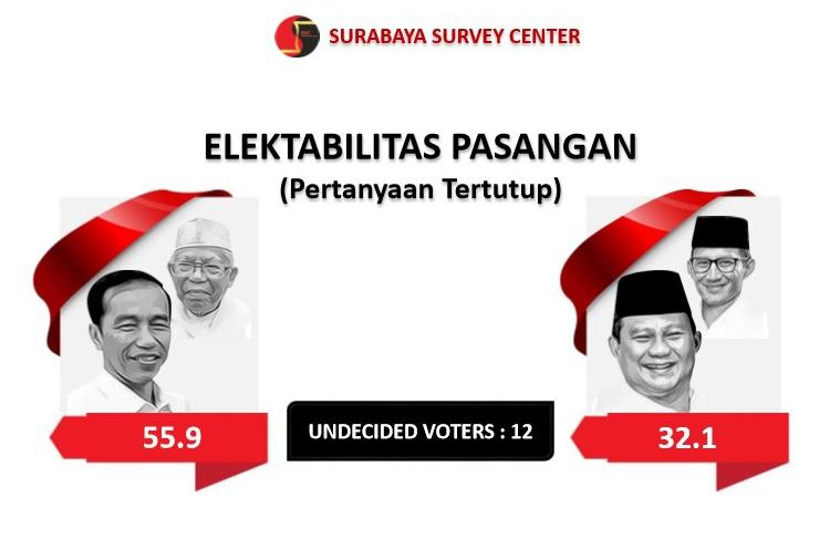 <em>Undecided Voters </em>12 Persen, Peluang Jokowi-Prabowo Sama di Jatim