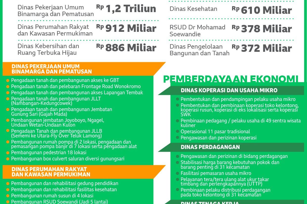 Deretan OPD Surabaya Penerima Anggaran Terbesar 2020
