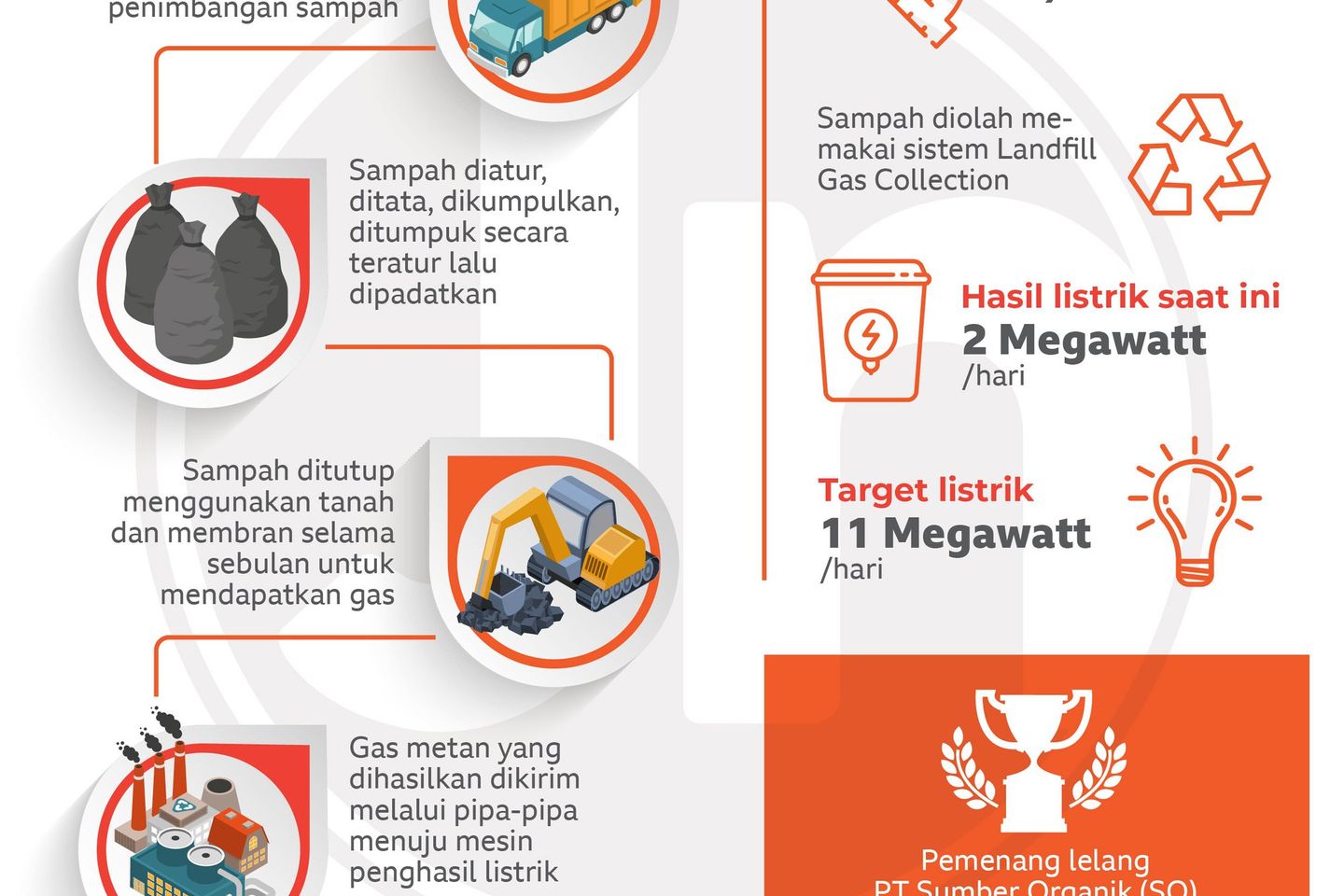 Inovasi Mengolah Sampah Jadi Listrik
