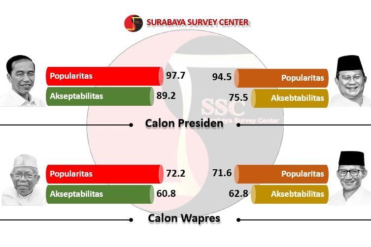 Di Jatim Sandi Lebih Diterima Daripada Eks-Rois Aam PBNU