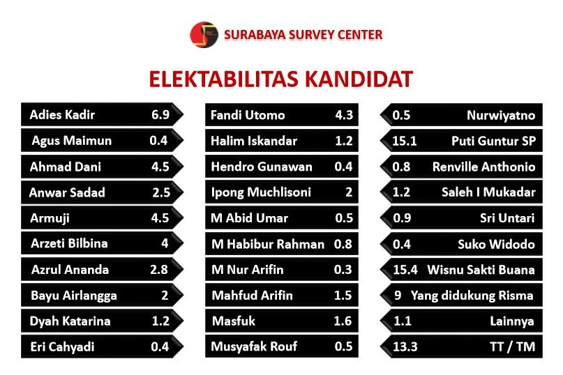 Survei: Didukung Risma Berpeluang Menangi Pilwali Surabaya