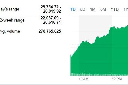 Wall Street Menguat Ditopang Kenaikan Saham Teknologi