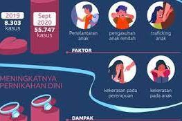 80 Persen Dispensasi Nikah Kerena Hamil Duluan, Begini Respon Anggota DPRD Jatim