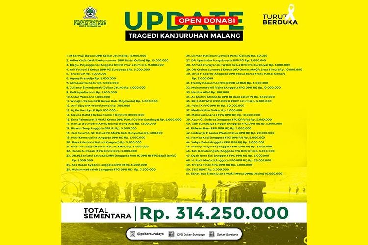 Golkar Jatim Instruksikan DPD Surabaya Galang Dana Tragedi Kanjuruhan