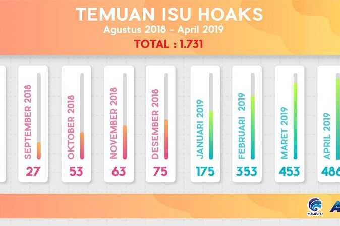Kominfo Identifikasi 486 Hoaks Selama April 2019